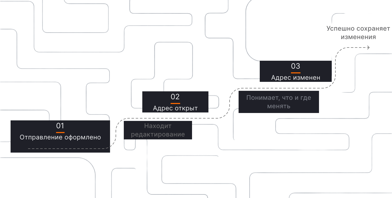 Схема трёх этапов: отправление оформлено, адрес открыт, адрес изменён